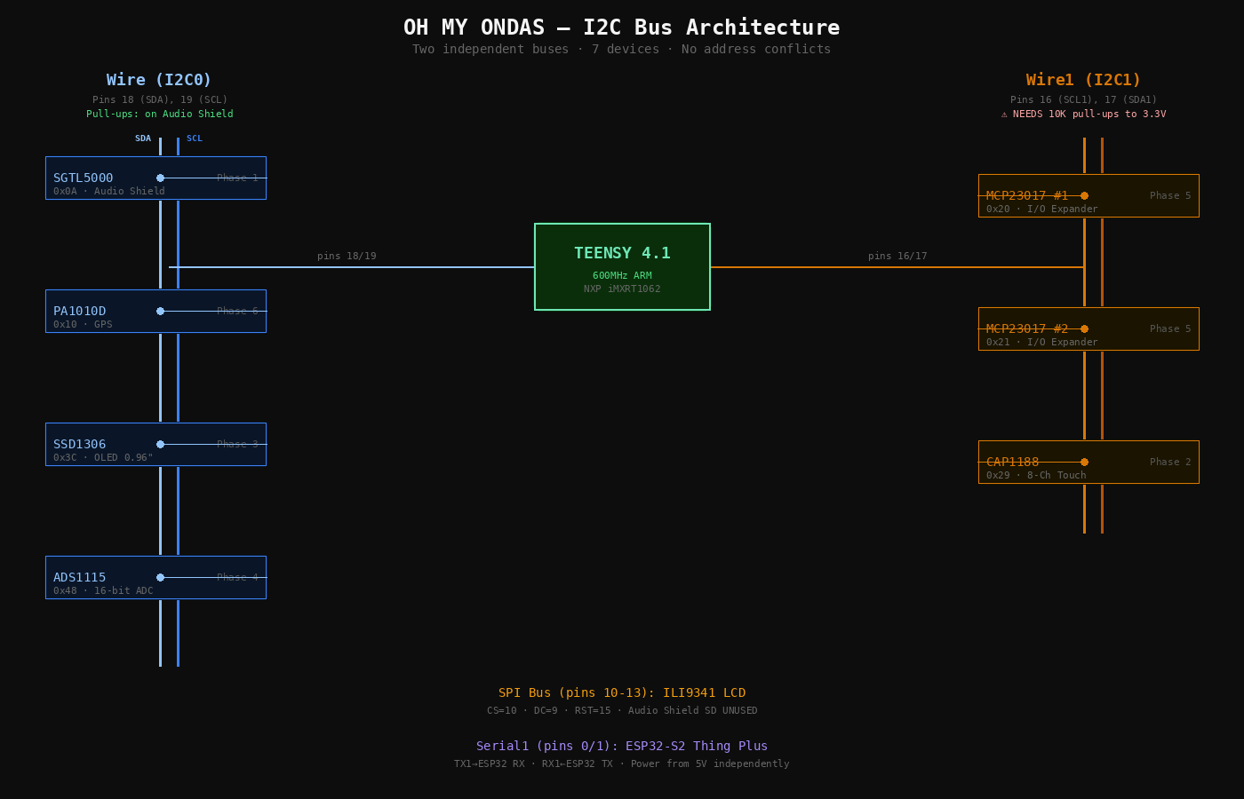 I2C Bus Architecture