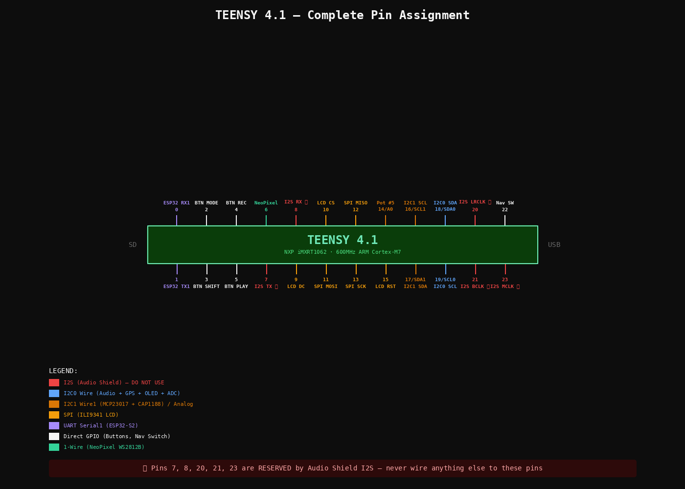 Teensy 4.1 complete pin assignment
