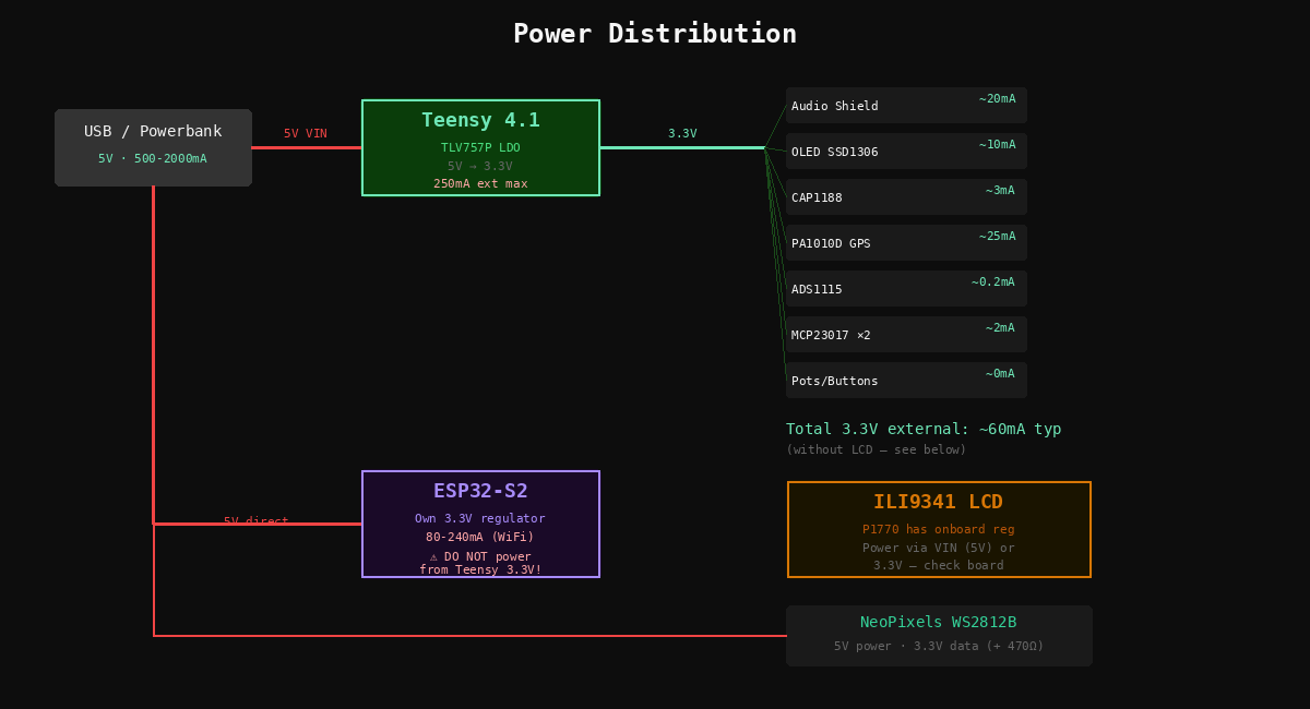 Power Distribution