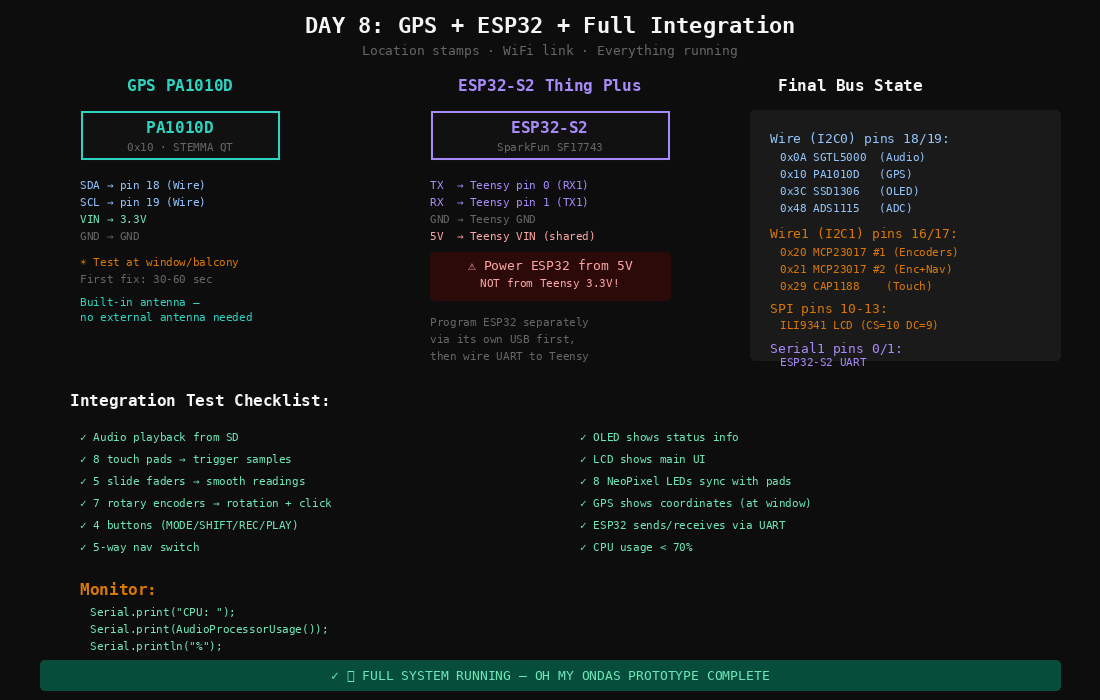Day 8 integration diagram